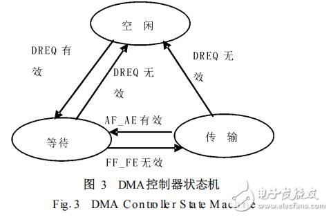 基于FAS466存储系统的DMA控制器设计,基于FAS466存储系统的DMA控制器设计,第4张