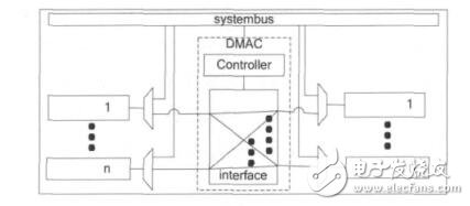 Crossbar的多通道DMA控制器设计,Crossbar的多通道DMA控制器设计,第3张
