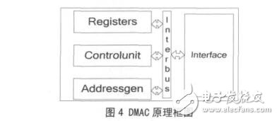 Crossbar的多通道DMA控制器设计,Crossbar的多通道DMA控制器设计,第4张