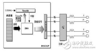基于DMA控制器的软件环形脉冲分配器设计,基于DMA控制器的软件环形脉冲分配器设计,第4张