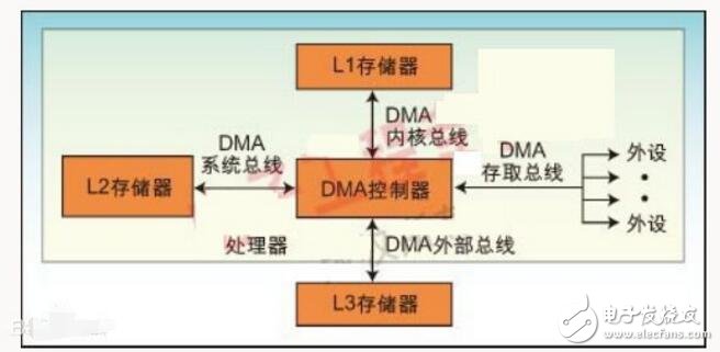 dma控制器的基本功能（控制原理及结构组成）,dma控制器的基本功能（控制原理及结构组成）,第2张