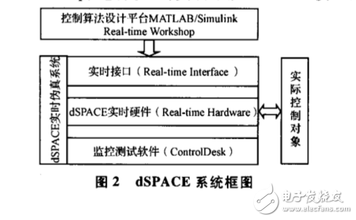 基于dSPACE实时仿真的无刷直流电机控制系统,基于dSPACE实时仿真的无刷直流电机控制系统,第3张