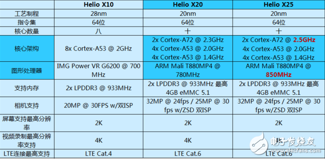 搭载联发科 helio x25处理器的手机有哪些,搭载联发科 helio x25处理器的手机有哪些,第3张