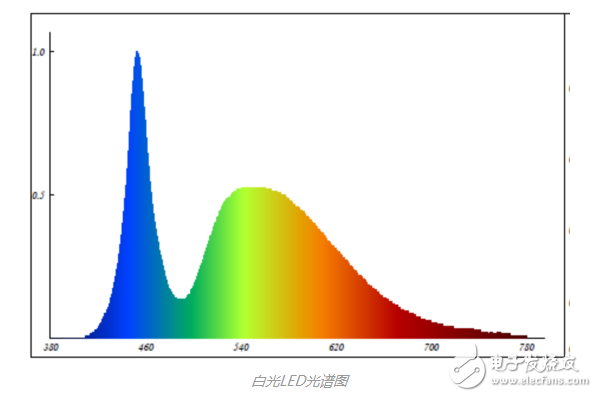 常见白色led灯光谱范围介绍,常见白色led灯光谱范围介绍,第2张