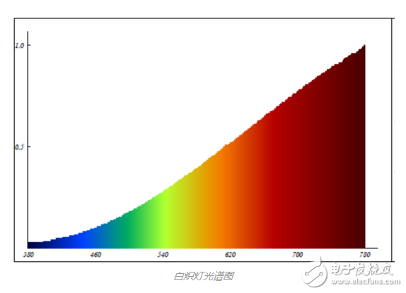 常见白色led灯光谱范围介绍,常见白色led灯光谱范围介绍,第4张