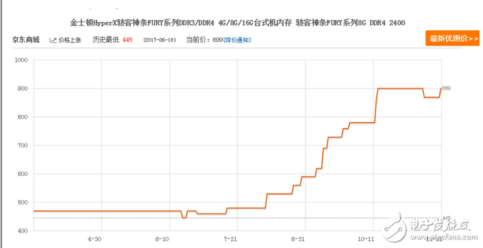 内存涨价保值率不输黄金,三星成背后赢家今年飙升55%,内存涨价保值率不输黄金,三星成背后赢家今年飙升55%,第2张