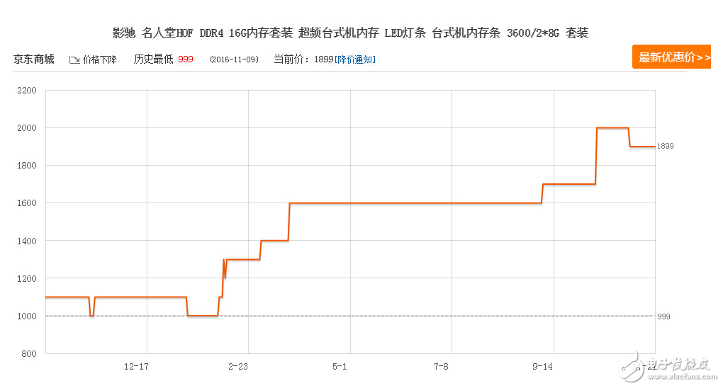 内存涨价保值率不输黄金,三星成背后赢家今年飙升55%,内存涨价保值率不输黄金,三星成背后赢家今年飙升55%,第4张