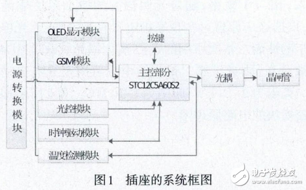 基于STC12C5A60S2的智能插座实现,基于STC12C5A60S2的智能插座实现,第2张
