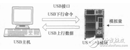 基于STM32F103的USB数据采集模块的设计,基于STM32F103的USB数据采集模块的设计,第2张