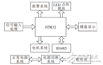 基于STM32的人行通道智能控制与管理系统设计,基于STM32的人行通道智能控制与管理系统设计,第2张