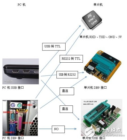 USB转TTL、USB转232的区别以及各电平信号的特性分析,USB转TTL、USB转232的区别以及各电平信号的特性分析,第3张