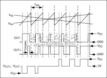 无后级滤波器的D类放大器的理解,MAX9700免滤波器调制器拓扑的输入和输出波形,第3张