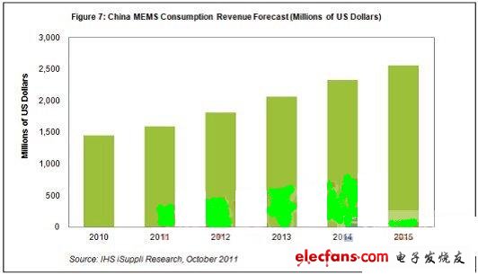 2011年中国MEMS采购行为放缓,第2张