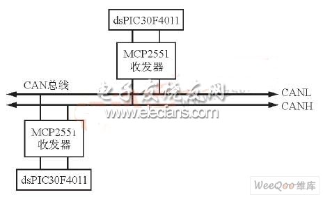 基于DSPIC30F4011单片机的CAN总线通信设计,第2张