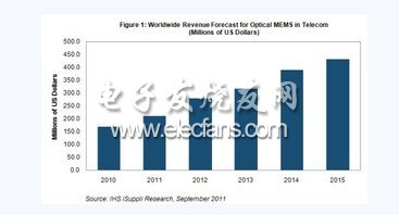 2011年光MEMS市场预计增长近15%,第2张
