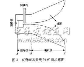 基于HFSS的双脊喇叭天线的设计与仿真,第5张