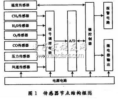 基于ZigBee的煤矿监控系统设计,第2张