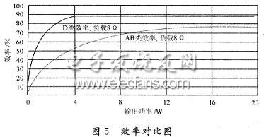 新型绿色能效D类音频放大器设计应用,第9张