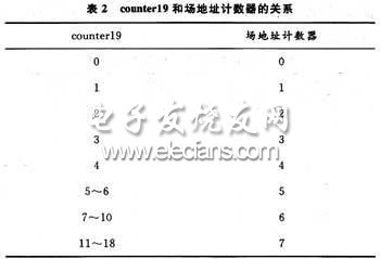 LED全彩屏数字视频信号处理电路的设计,第6张