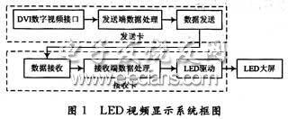 LED全彩屏数字视频信号处理电路的设计,第2张