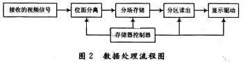 LED全彩屏数字视频信号处理电路的设计,第3张