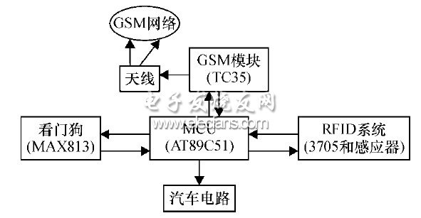基于GSM网络的RFID汽车防盗系统设计,第2张