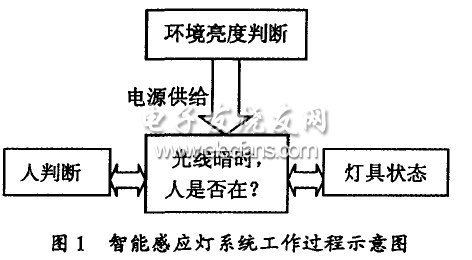 基于单片机的智能感应灯设计,第3张