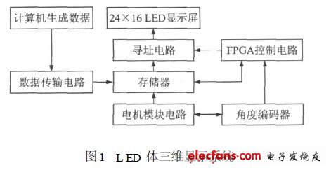 基于FPGA的LED三维显示方案研究,第3张