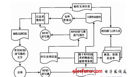 基于RFID的物流仓储管理系统分析与设计,第2张