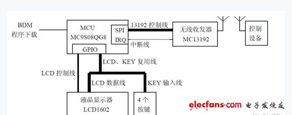 基于MC9S08QG8低端微控制器的无线控制器设计,第2张