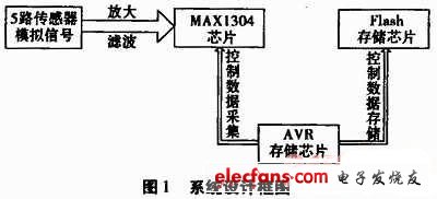 基于AVR的大容量数据采集系统的设计,第2张