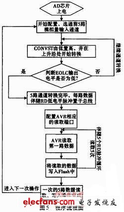 基于AVR的大容量数据采集系统的设计,第5张