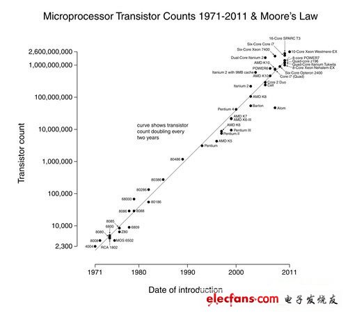 跟从摩尔定律，见证芯片的发展史,第2张