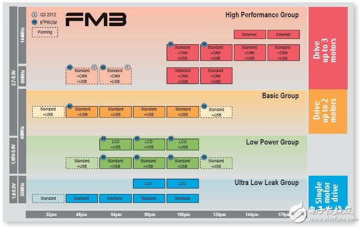 富士通半导体FM3电机控制解决方案加快产品开发,第2张