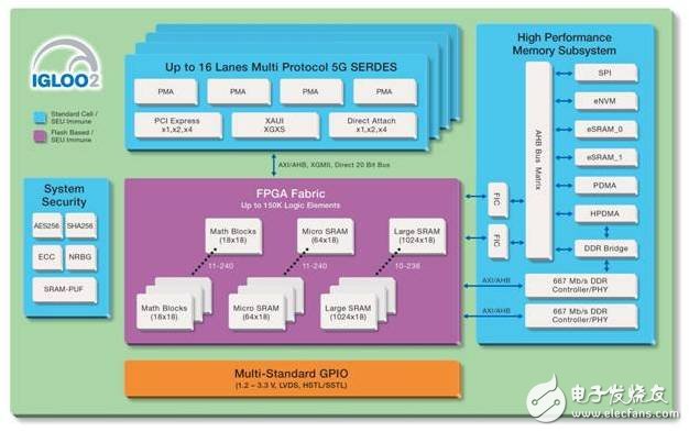 美高森美推出高集成度IGLOO2拓宽FPGA产品组合,第2张