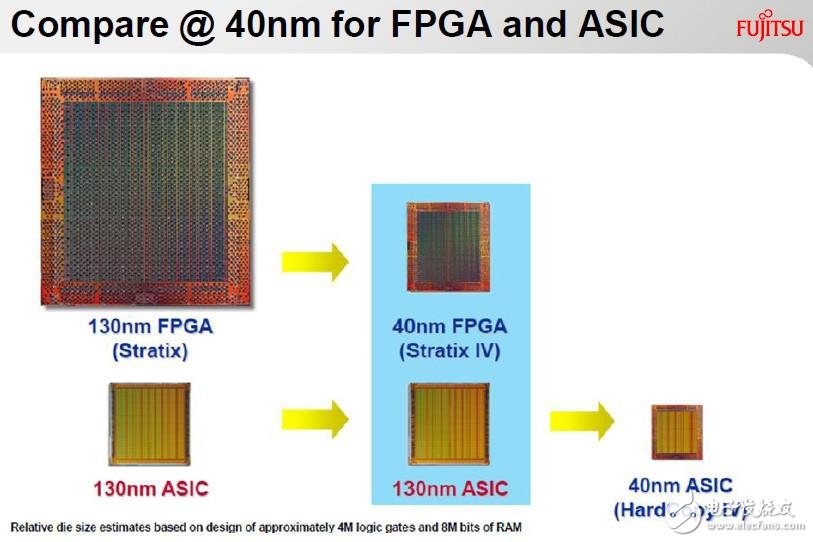 ASIC设计服务主打高端应用，阻击FPGA和ASSP逆袭,第2张