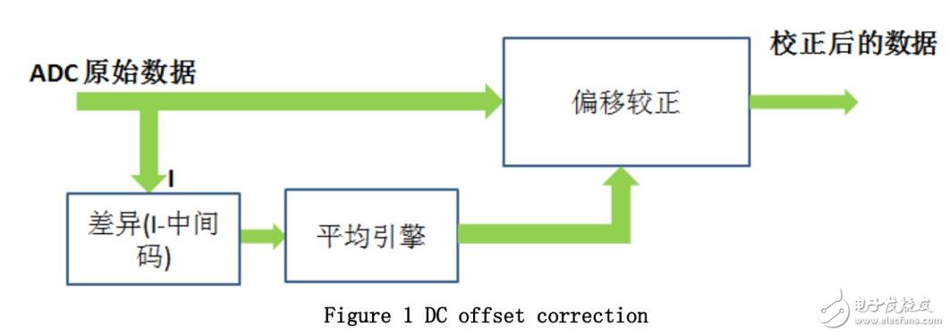 直流偏移校正功能与 ADS58H40 PCB 布局优化,第2张