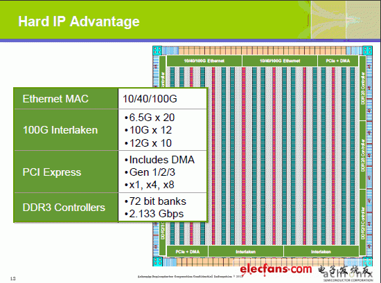 首款应用Intel 22nm技术FPGA诞生 功耗成本均减半,第2张