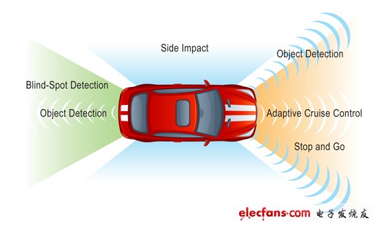 汽车雷达系统设计的未来之路,第2张