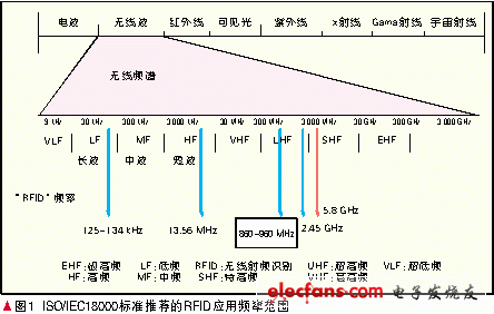 超高频RFID的电磁兼容性分析,第2张