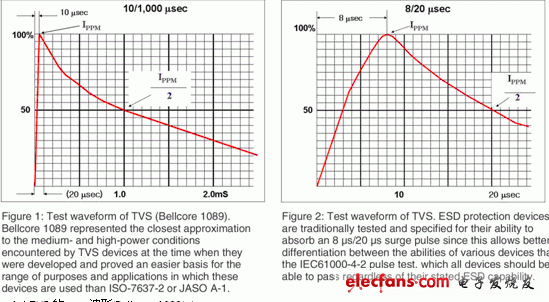 瞬态电压抑制器(TVS)相关参数定义与解释,第2张