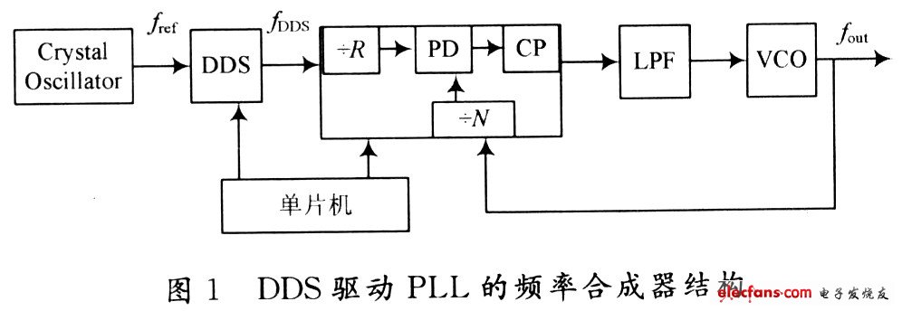 基于DDS芯片和集成锁相芯片构成的宽频合成器设计,第2张