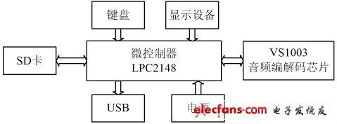 一种基于EFSL的嵌入式MP3播放器设计方法,图1 MP3播放器的硬件结构框图,第2张