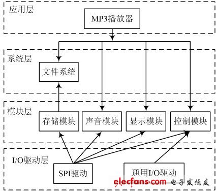 一种基于EFSL的嵌入式MP3播放器设计方法,图2 播放软件层次结构,第3张