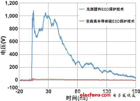 安森美电路保护及滤波技术解析,图1：安森美半导体硅器件与无源竞争器件以50 Ω系统在8 kV测得的ESD钳位性能比较,第2张