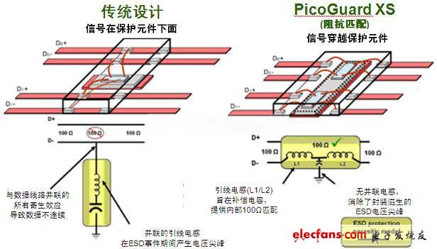安森美电路保护及滤波技术解析,图2：传统ESD保护设计方法与PicoGuard XS比较。,第3张