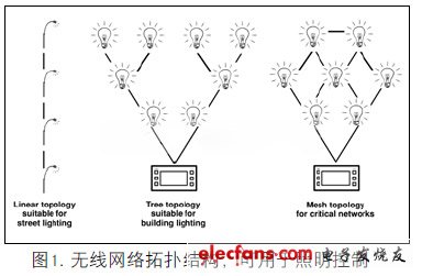 传统照明布线与无线照明控制相关技术问题,第2张