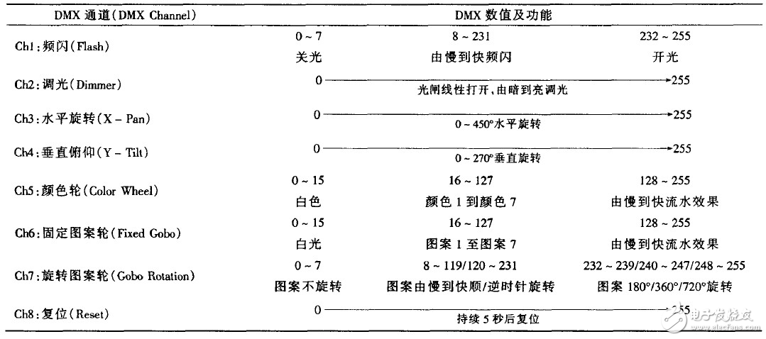DMX512协议是什么 DMX512数字灯光控制系统介绍,电脑灯DMX通道表,第4张