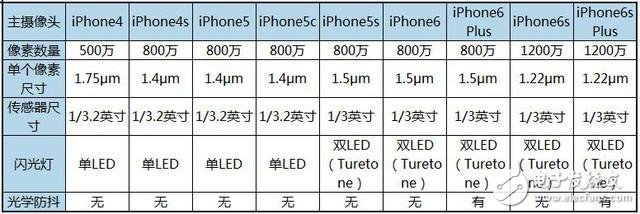 你会买iPhone7吗？先看看摄像头和处理器数据,你会买iPhone7吗？先看看摄像头和处理器数据,第2张