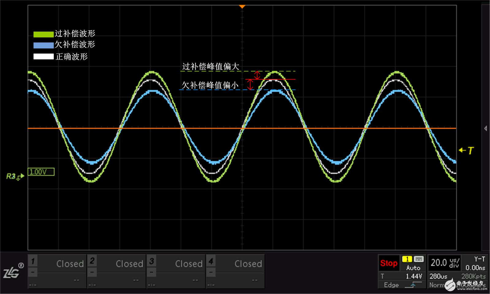 如何减小示波器垂直量测量偏差,图4 不同补偿下波形幅值的变化,第4张